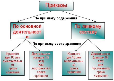 Схема виды приказов